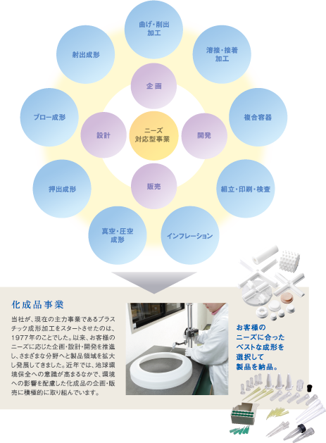 三喜化成が推進する環境対応型事業の図