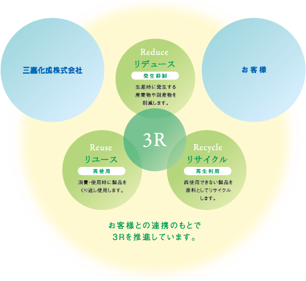 三喜化成の3Rの考え方の図