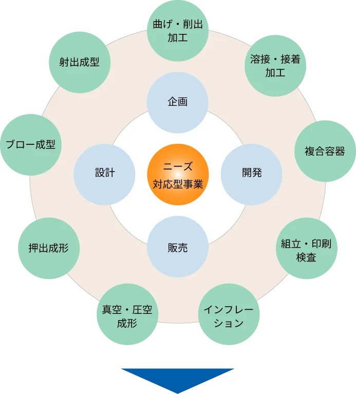 化成品の企画・販売は三喜化成へお任せください